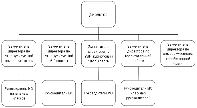 Иерархия школы схема